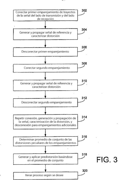 Ilustración 3 de la Galería de ilustraciones de Método y sistema para la caracterización de la distorsión de señal y la compensación de la predistorsión por medio de un acoplamiento mutuo en un sistema de emisión/recepción de radiofrecuencia