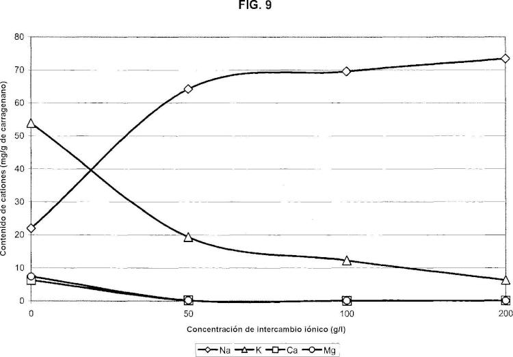 Ilustración 5 de la Galería de ilustraciones de Carragenano modificado mediante un procedimiento de intercambio iónico