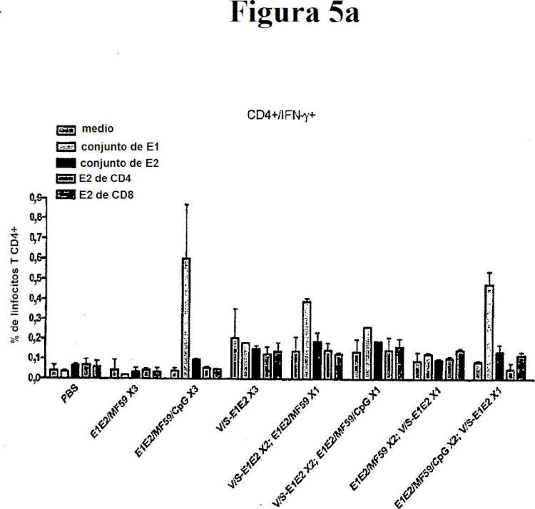 Ilustración 2 de la Galería de ilustraciones de Proteína E1E2 del VHC adyuvantada con MF59 más vector de alfavirus que codifica E1E2 del VHC para provocar linfocitos T específicos del VHC