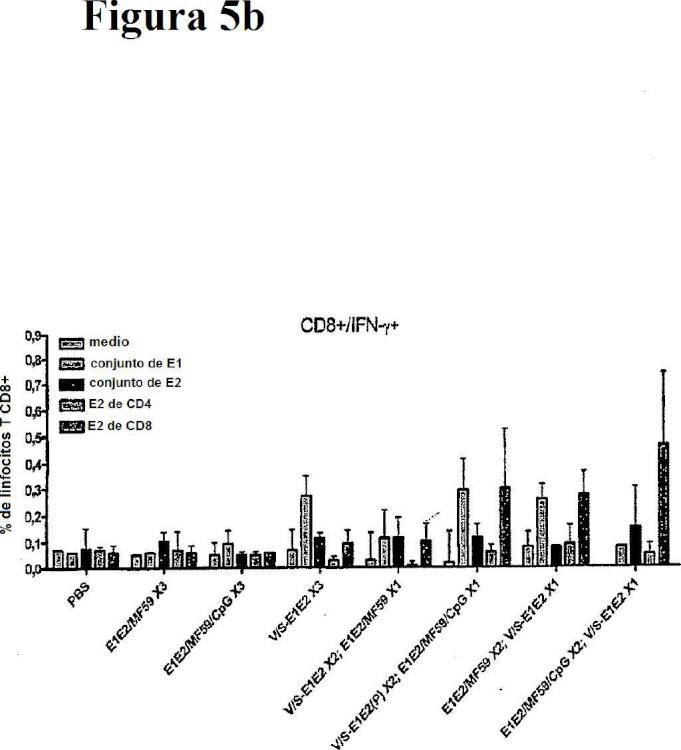 Ilustración 3 de la Galería de ilustraciones de Proteína E1E2 del VHC adyuvantada con MF59 más vector de alfavirus que codifica E1E2 del VHC para provocar linfocitos T específicos del VHC