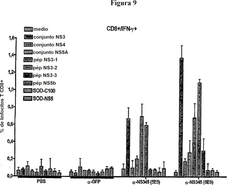 Ilustración 7 de la Galería de ilustraciones de Proteína E1E2 del VHC adyuvantada con MF59 más vector de alfavirus que codifica E1E2 del VHC para provocar linfocitos T específicos del VHC