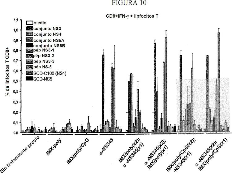 Ilustración 8 de la Galería de ilustraciones de Proteína E1E2 del VHC adyuvantada con MF59 más vector de alfavirus que codifica E1E2 del VHC para provocar linfocitos T específicos del VHC