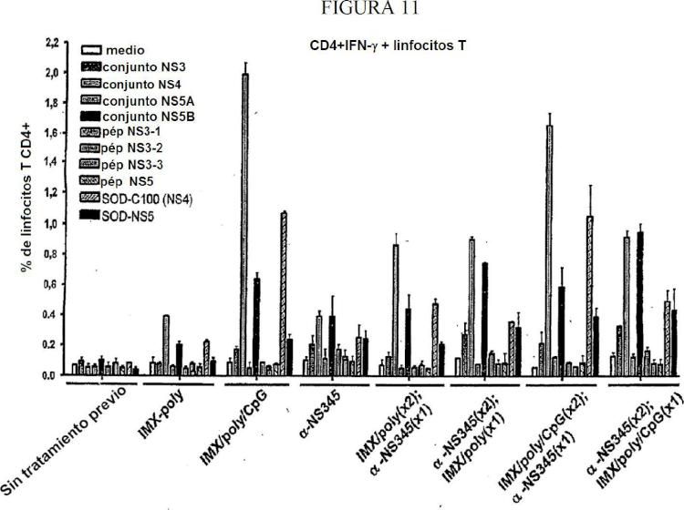 Ilustración 9 de la Galería de ilustraciones de Proteína E1E2 del VHC adyuvantada con MF59 más vector de alfavirus que codifica E1E2 del VHC para provocar linfocitos T específicos del VHC