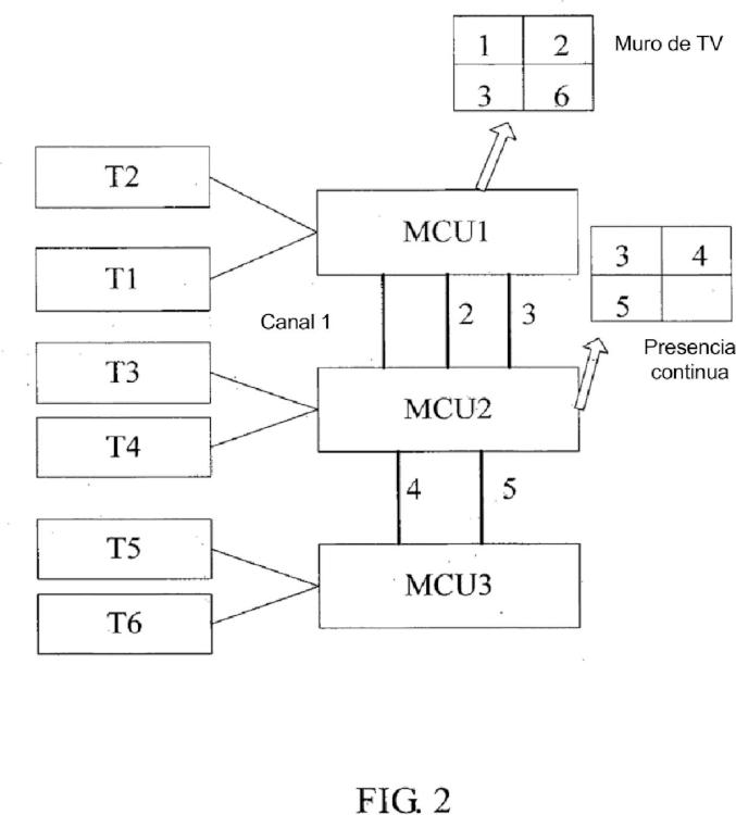 Ilustración 2 de la Galería de ilustraciones de Método para controlar una disposición en cascada multicanal de un servidor de control multimedia, con dispositivo y sistema asociados