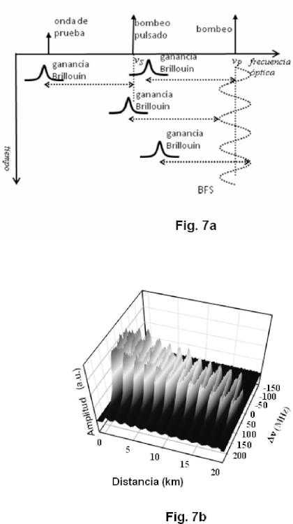Ilustración 7 de la Galería de ilustraciones de Sensor de medida de la distribución de magnitudes físicas en una fibra óptica y procedimiento de medida asociado