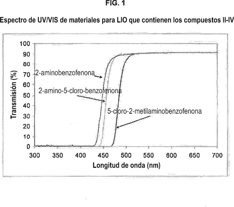 Absorbentes de UV de 2-aminobenzofena para materiales para lentes oftálmicas.