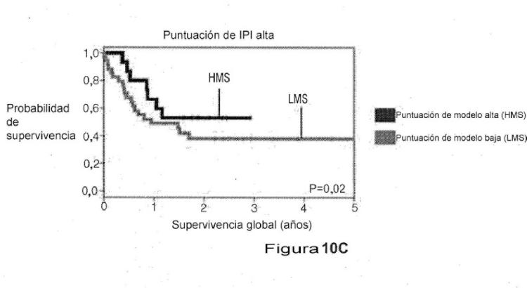 Ilustración 21 de la Galería de ilustraciones de Factor de predicción de supervivencia para linfoma difuso de células B grandes