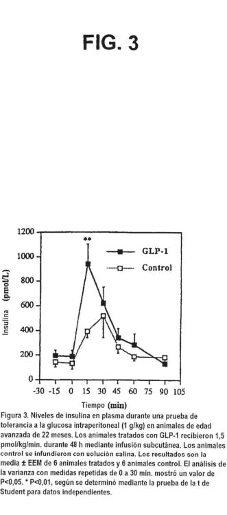 Ilustración 3 de la Galería de ilustraciones de Diferenciación de células no productoras de insulina en células productoras de insulina mediante GLP-1 o exendina-4 y utilizaciones de las mismas