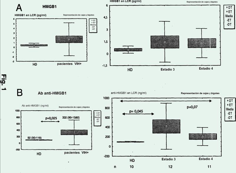 HMGB1 y anticuerpos anti-HMGB1 para el pronóstico de trastornos neurológicos.