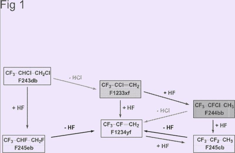 Fluoración catalítica en fase gaseosa de 243db para dar 1234yf.