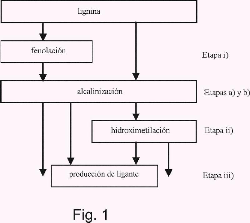 Un procedimiento para aumentar la reactividad de lignina.