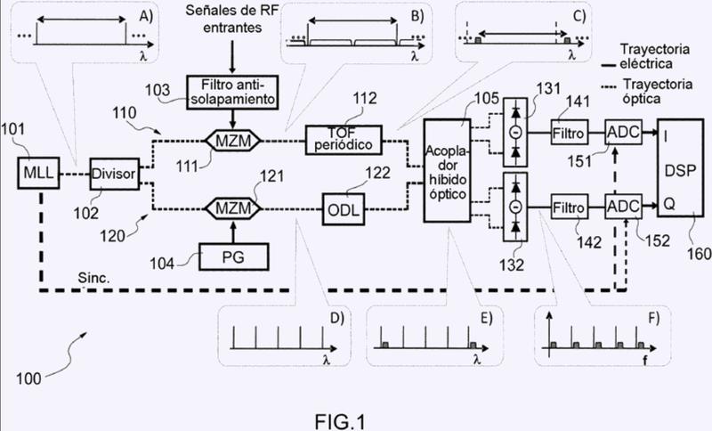 Analizador de espectros de RF asistido por fotones mejorado para receptores de banda ultra-ancha.