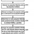 Ilustración 4 de SUMINISTRO DE DATOS EN UN MECANISMO HÍBRIDO DE RETRANSMISIÓN AUTOMÁTICA EN SISTEMAS DE COMUNICACIÓN CDMA.