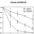 Ilustración 4 de Fosfaplatinos y su uso en el tratamiento de cánceres resistentes a cisplatino y carboplatino.
