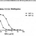Ilustración 3 de Anticuerpos de antiquina que se enlazan a múltiples quimioquinas CC