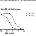 Ilustración 4 de Anticuerpos de antiquina que se enlazan a múltiples quimioquinas CC