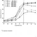 Ilustración 3 de Liposoma termolábil con una temperatura de liberación regulada