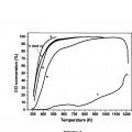 Ilustración 5 de Catalizador de oro soportado resistente térmicamente a fenómenos de desactivación bajo condiciones de operación