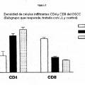 Ilustración 1 de Método de modificación de la proporción de CD4/CD8 y del infiltrado celular mononuclear en un tumor.