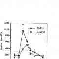 Ilustración 3 de Diferenciación de células no productoras de insulina en células productoras de insulina mediante GLP-1 o exendina-4 y utilizaciones de las mismas