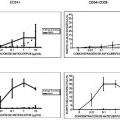 Ilustración 10 de Expresión de IL1RAP en células de leucemia mieloide aguda y crónica