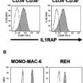 Ilustración 11 de Expresión de IL1RAP en células de leucemia mieloide aguda y crónica